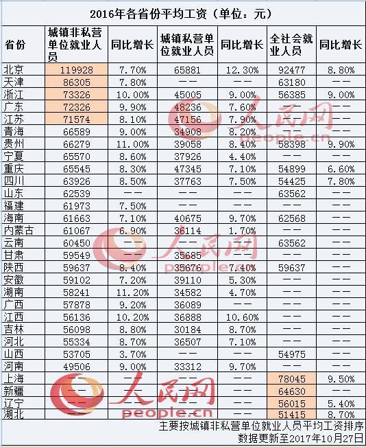 广东省月平均工资