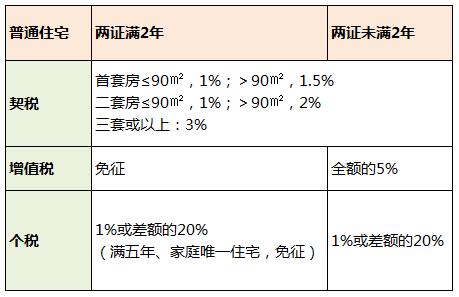 房产证份额比例