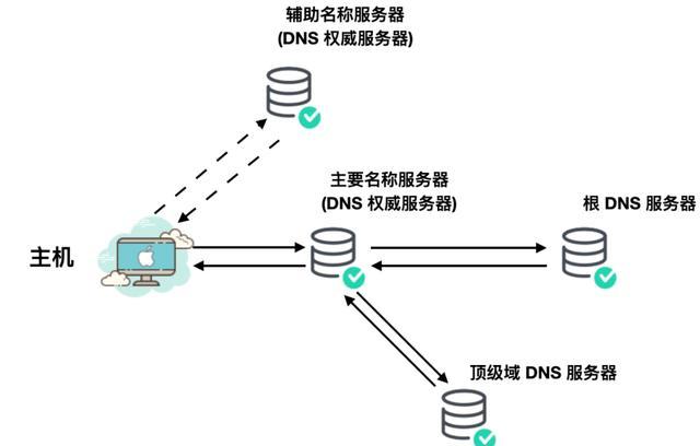 广东省dns