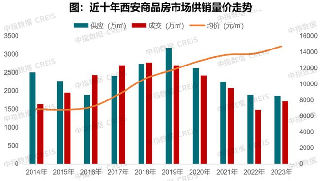 西安房产趋势